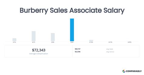 burberry assistant manager salary|Burberry Average Salaries .